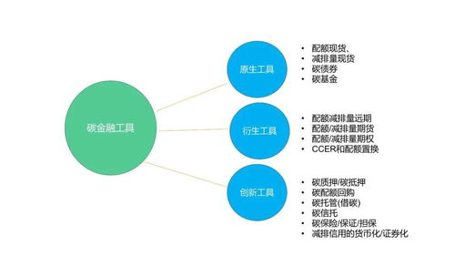 碳資產管理 核心方法、金融工具與會計處理全解析